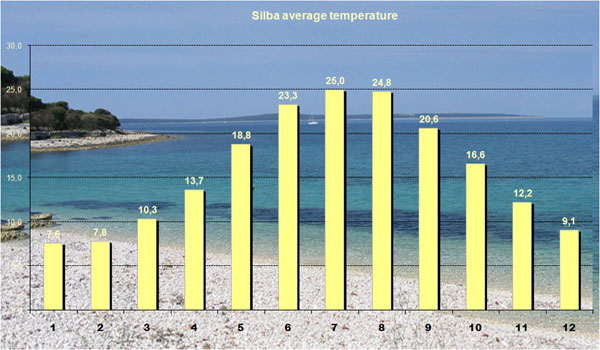 Silba average temperature